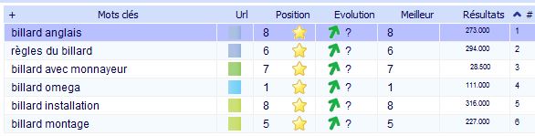 Les positions google des billards