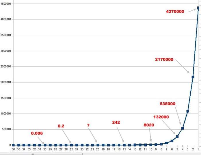 la courbe de la fonction exponentielle