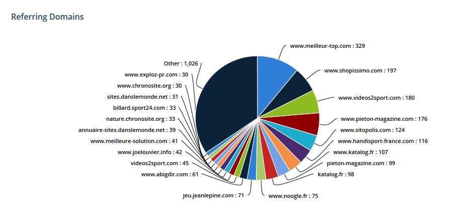 Un superbe graphique de liens avec Ahrefs