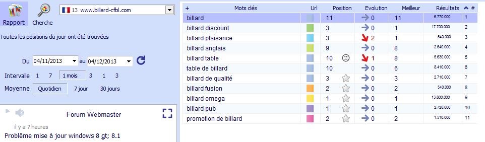 Evolution des positions avec seo-soft
