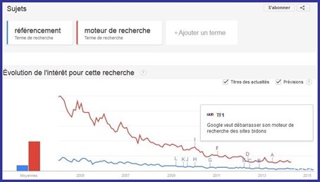 Les courbes tendances de deux mot-clés